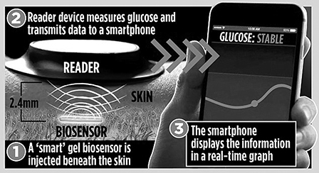Cảm biến sinh học đo nồng độ hóa chất trong cơ thể
