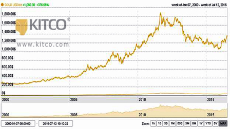 Cần thận trọng đầu tư vàng dài hạn lúc này !