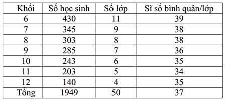 Đề nghị đầu tư, mở rộng cơ sở 
vật chất trường học