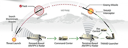 Nga-Trung chống kế hoạch phòng thủ tên lửa của Mỹ-Hàn