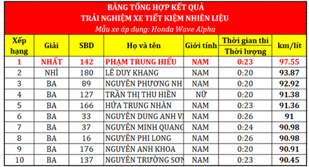 Lộ diện người chiến thắng thử thách Tiết kiệm nhiên liệu tại sự kiện của Honda Việt Nam