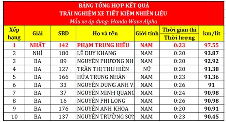 Lộ diện người chiến thắng thử thách Tiết kiệm nhiên liệu tại sự kiện của Honda Việt Nam