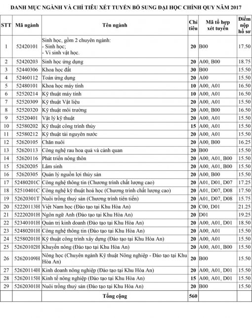 Trường Đại học Cần Thơ xét tuyển bổ sung 560 chỉ tiêu