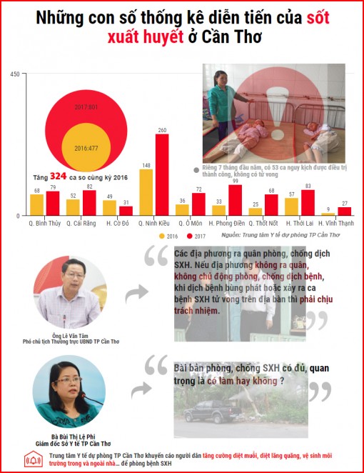 [Infographics] Những con số thống kê diễn tiến của sốt xuất huyết tại Cần Thơ