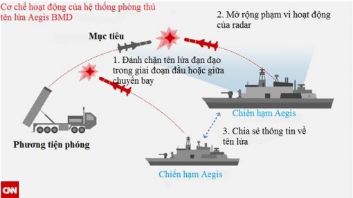 Nga phản đối Mỹ bán lá chắn tên lửa cho Nhật