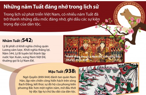 [Infographics] Những năm Tuất đáng nhớ trong lịch sử dân tộc