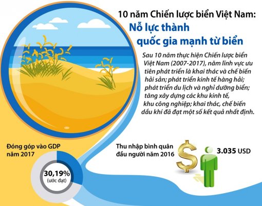 10 năm Chiến lược Biển Việt Nam: Nhiều kết quả đáng ghi nhận