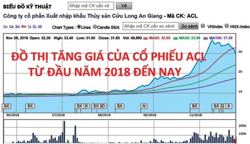 Cổ phiếu thủy sản, dệt may “ăn nên làm ra”