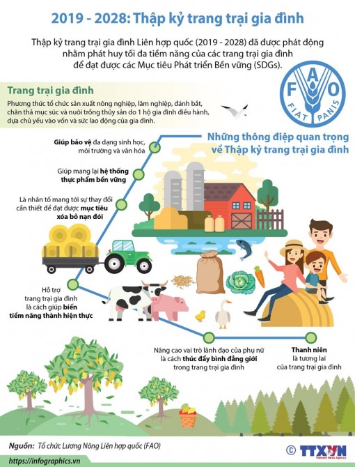 Từ năm 2019-2028: Thập kỷ trang trại gia đình