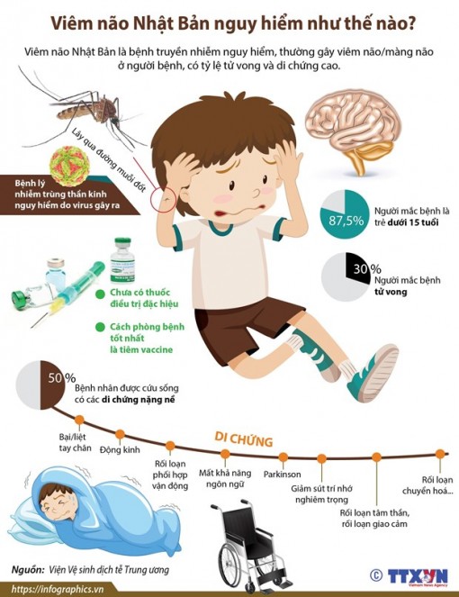 Viêm não Nhật Bản nguy hiểm như thế nào?