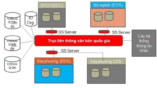 Phê duyệt Đề án Trục liên thông văn bản quốc gia