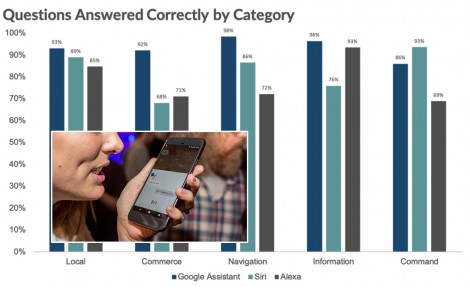 Google Assistant đứng đầu cuộc đua trợ lý ảo