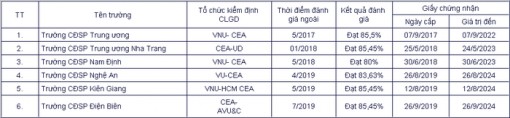 Công bố cơ sở giáo dục ĐH đạt tiêu chuẩn chất lượng giáo dục