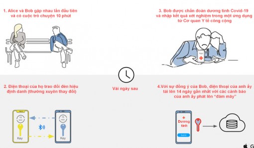 Google và Apple hợp tác biến điện thoại thành thiết bị theo dõi COVID-19