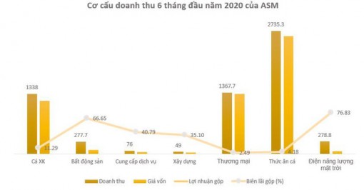 Quý II-2020 lãi 161 tỉ đồng, tăng trưởng 34,5% so với cùng kỳ
