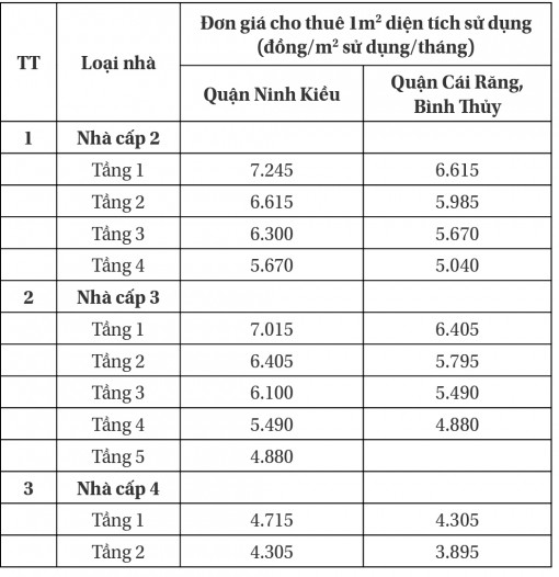 Ban hành giá cho thuê nhà ở thuộc sở hữu nhà nước