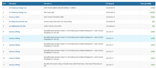 Online kiểm tra giá cả và chất lượng thuốc