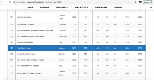 Trường ĐH Trà Vinh vào top 200 trường phát triển bền vững‎ trên thế giới