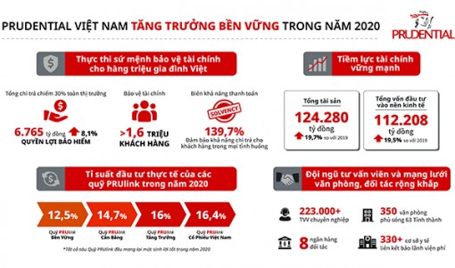 Prudential tăng trưởng bền vững và chi trả quyền lợi bảo hiếm chiếm 30% toàn ngành
