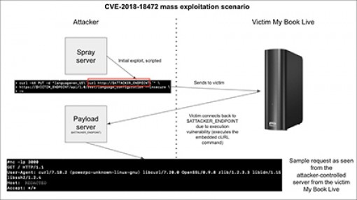 Western Digital khuyến cáo

người dùng ngắt mạng Internet

nếu đang sử dụng WD My Book Live