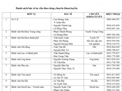 Cần Thơ: Giới thiệu danh sách bác sĩ tư vấn sức khỏe trong thời gian giãn cách xã hội