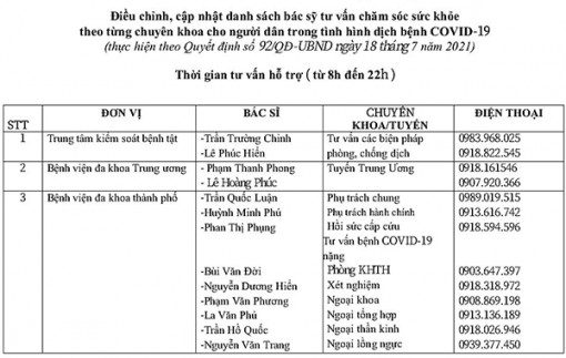 Sở Y tế TP Cần Thơ điều chỉnh, cập nhật danh sách bác sĩ tư vấn sức khỏe