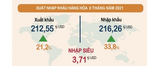 Kim ngạch xuất khẩu 8 tháng tăng 21,2% so với cùng kỳ