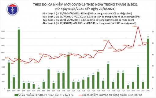 Tối 29/8: Thêm 12.663 ca mắc COVID-19, Bình Dương nhiều nhất với 5.414 ca