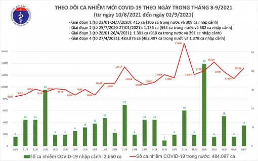 Ngày 2/9: Thêm 13.197 ca mắc COVID-19, cao hơn hôm qua 1.763 ca