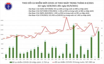 Ngày 5/9: Thêm 13.137 ca mắc COVID-19, riêng TP HCM và Bình Dương đã gần 9.800 ca