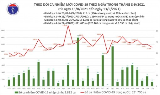 Ngày 13/9: Có 11.172 ca mắc COVID-19, TP Hồ Chí Minh nhiều nhất với 5.446 ca
