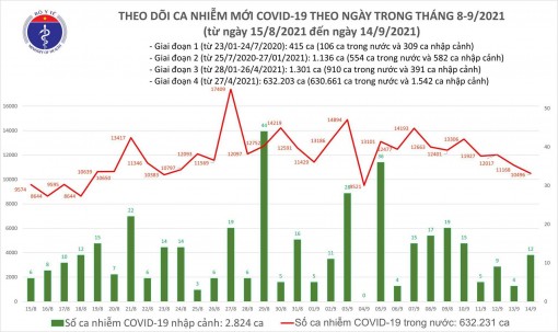 Ngày 14/9: Thêm 10.508 ca mắc COVID-19, trong đó TP HCM và Bình Dương đã gần 8.500 ca