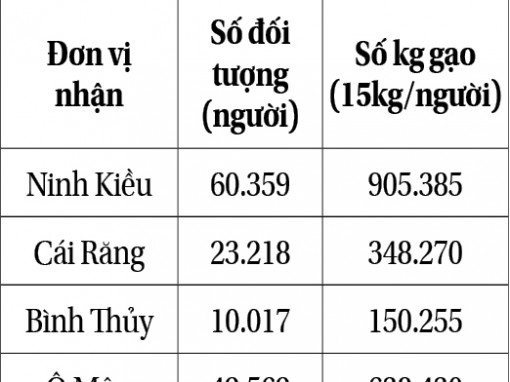 Cần Thơ tiếp nhận hơn 3.615 tấn gạo và phân bổ cho người dân gặp khó khăn