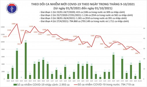 Ngày 1/10: Thêm 6.957 ca mắc COVID-19, kỷ lục mới 27.520 người khỏi bệnh