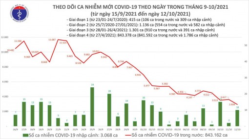 Ngày 12/10: Chỉ có 2.949 ca mắc COVD-19 tại 43 địa phương, thấp nhất trong 2,5 tháng qua