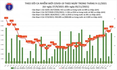 Ngày 5/11: Có 7.504 ca mắc COVID-19 tại 60 tỉnh, thành, Đồng Nai nhiều nhất với gần 1.000 ca