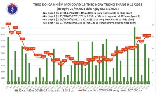 Ngày 6/11: Có 7.491 ca mắc COVID-19 tại 55 tỉnh, thành; riêng Đồng Nai, TP.HCM và Bình Dương đã gần 3.000 ca