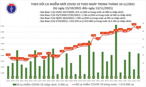 Ngày 13/11: Có 8.497 ca mắc COVID-19, TP.HCM vẫn nhiều nhất với 1.240 ca