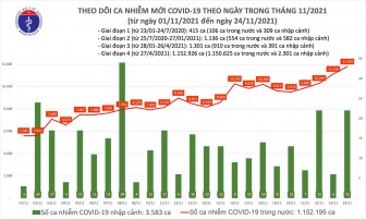 Ngày 24/11: Có 11.811 ca COVID-19; gần 26.000 bệnh nhân khỏi, gấp 2,5 lần số mắc mới