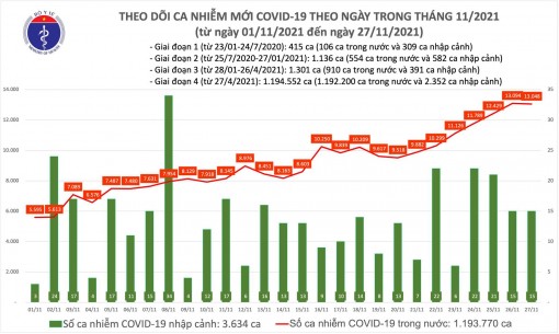 Ngày 27/11: Có 13.063 ca mắc COVID-19 tại 60 tỉnh, thành; Tây Ninh bổ sung 3.004 F0