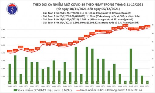 Ngày 5/12: Có 14.314 ca COVID-19