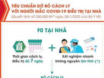 Tiêu chuẩn dỡ bỏ cách ly với người mắc COVID-19 điều trị tại nhà