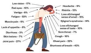 Nguy cơ COVID kéo dài trở thành hội chứng phổ biến