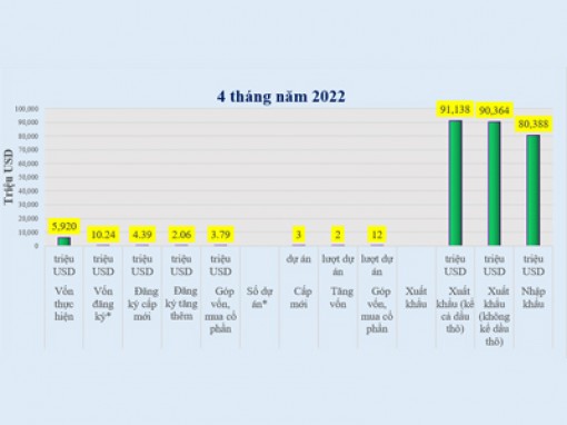 4 tháng đầu năm, khu vực đầu tư nước ngoài xuất siêu 10,75 tỉ USD