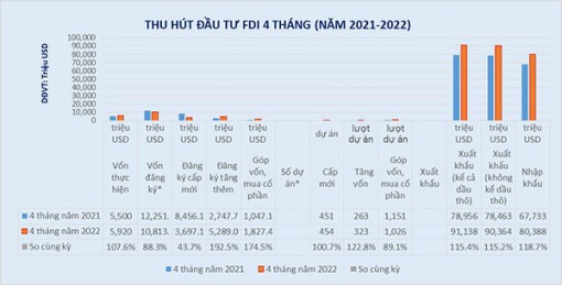 Lực đẩy tăng trưởng từ khối doanh nghiệp FDI