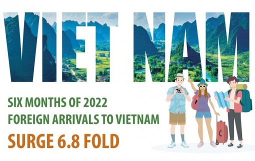 Foreign arrivals to Vietnam surge 6.8 fold in first half of 2022