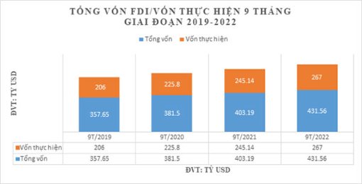 Giải ngân vốn FDI tăng 16,2% so cùng kỳ