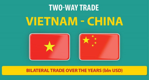 Vietnam-China trade value