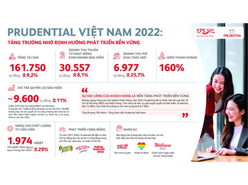 Prudential Việt Nam 2022 – Tăng trưởng nhờ định hướng phát triển bền vững