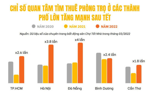 Cần Thơ: Thiếu hụt nguồn cung do nhu cầu thuê trọ tăng cao